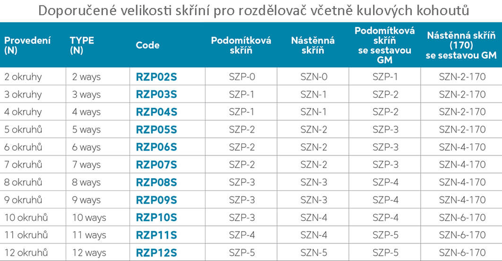 Rozdělovač RZP04S