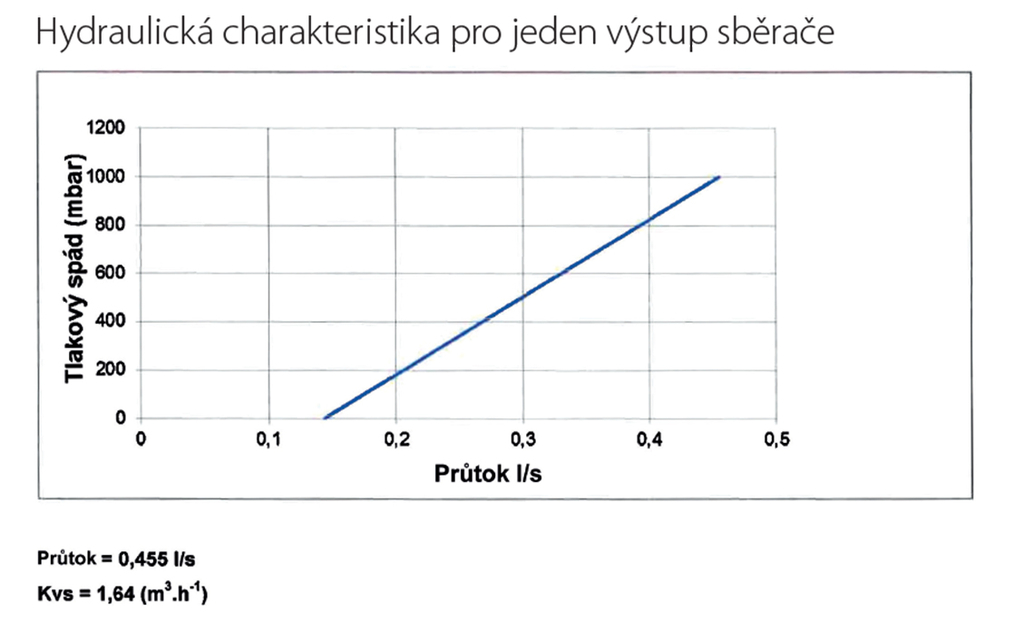 Rozdělovač RZP04S