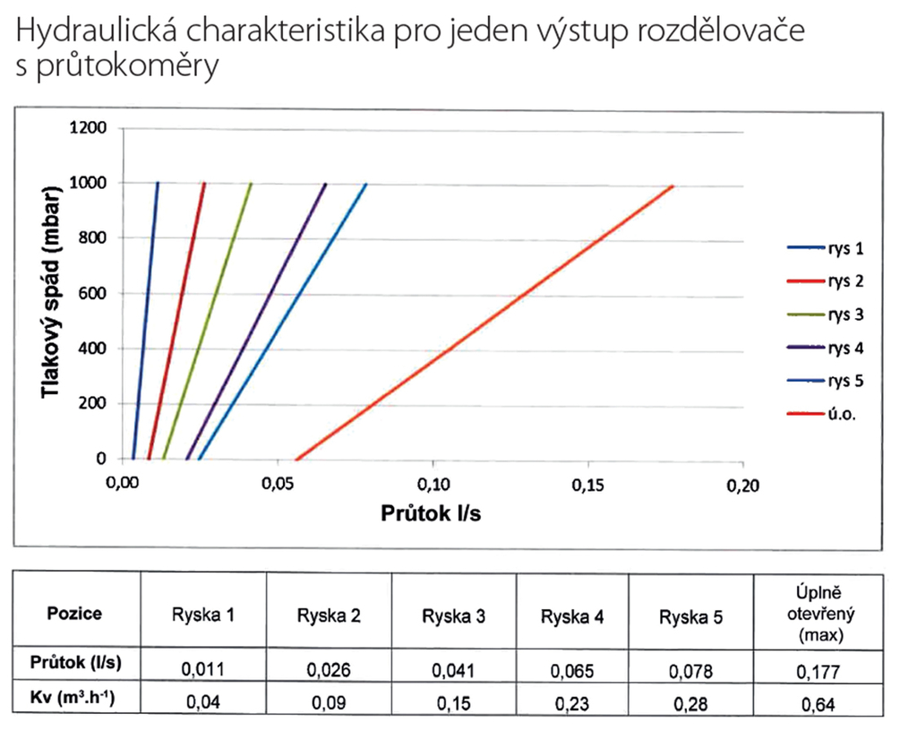 Rozdělovač RZP09S